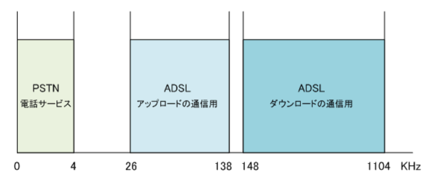 ADSLと電話の使用周波数帯