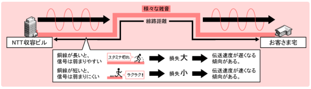 ADSLの伝送損失の図解