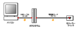 ADSL(タイプ2)の構成