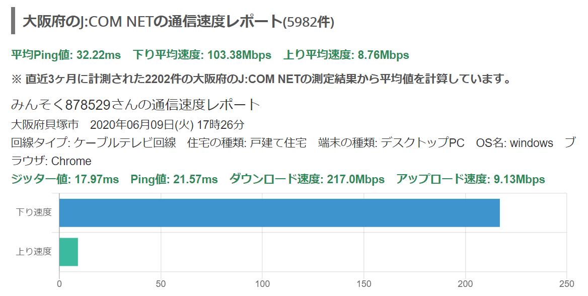 J:COM NET 大阪の速度