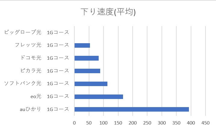 各光回線の下り平均速度