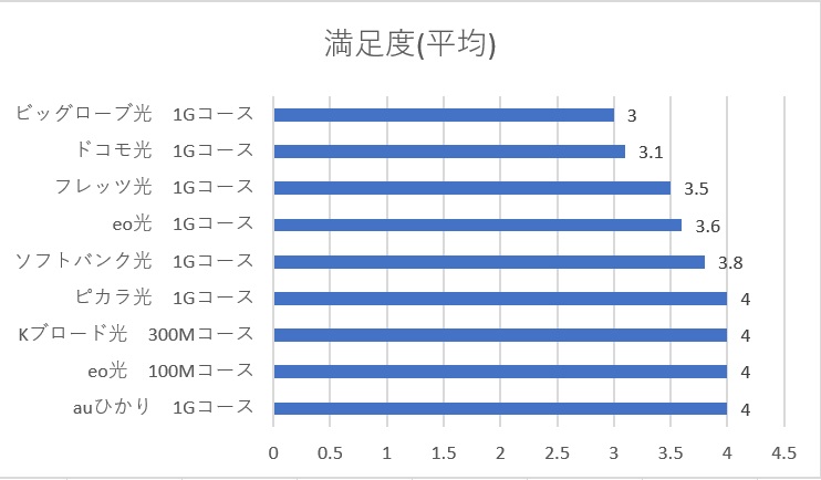 各光回線の平均満足度