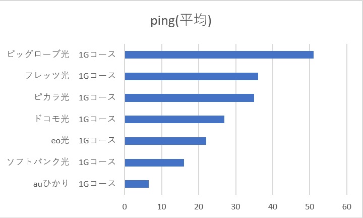 各光回線の平均ping値