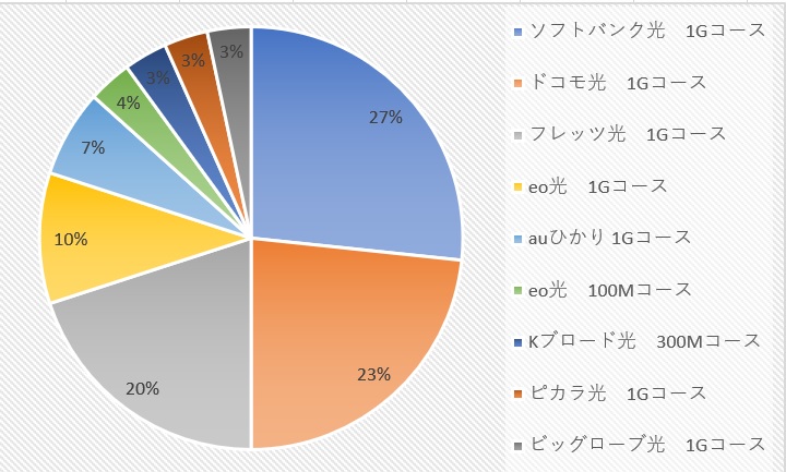 利用中の光回線の内訳(%)