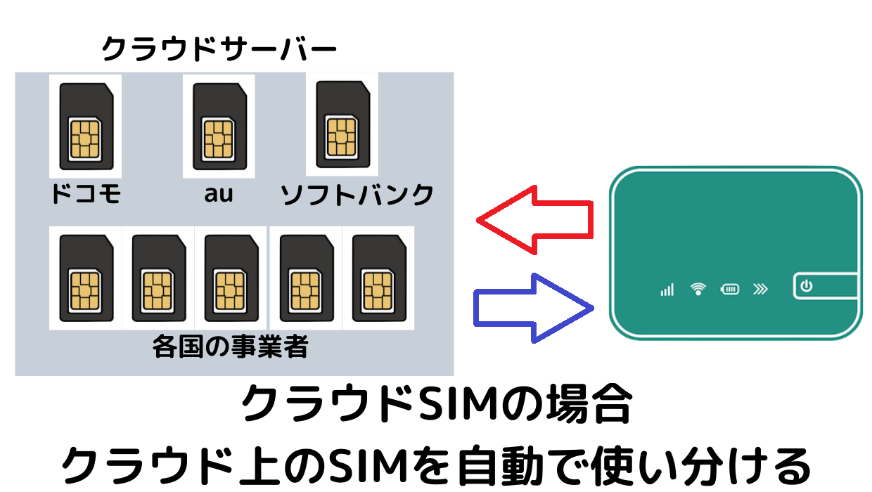 クラウドSIM説明②