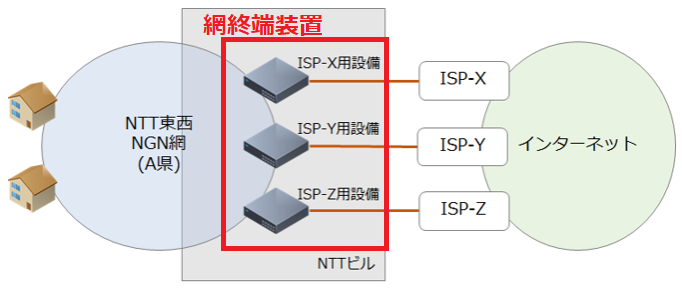 網終端装置