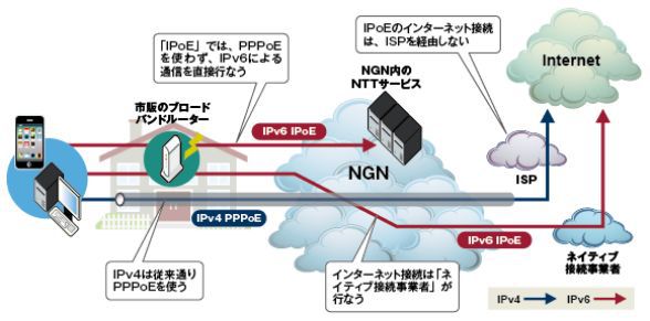 IPv6 IPoE方式