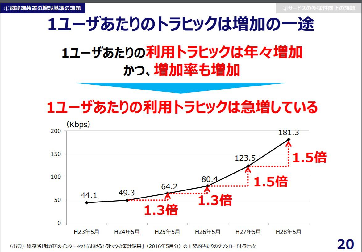 ユーザーあたりのトラフィックは急増している