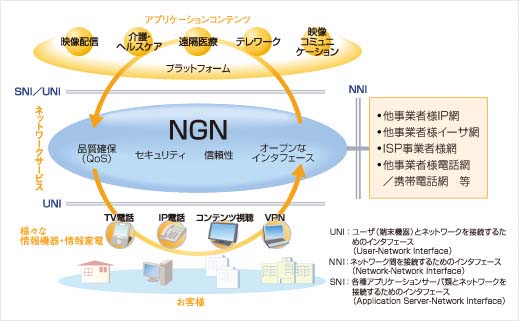 NGNの概要