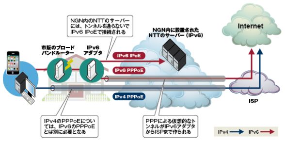 IPv4とIPv6の通信経路