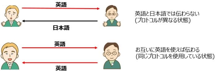 プロトコルとは