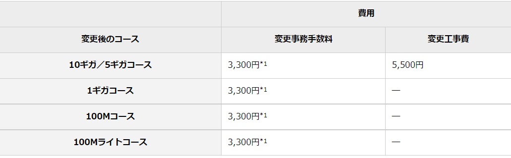 eo光コース変更の費用