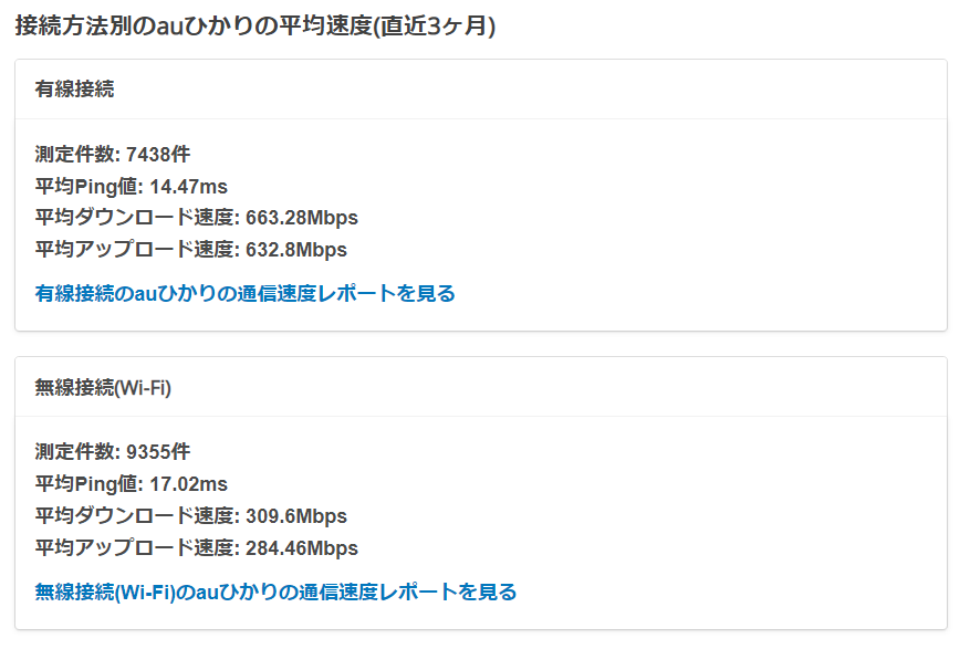auひかりの有線接続時とWi-Fi接続時の実測速度比較