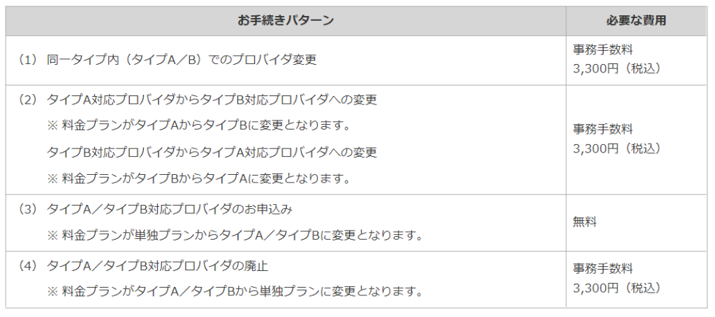 ドコモ光のプロバイダ変更手数料