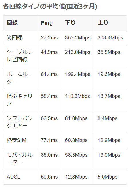 ネット回線の種別ごとの回線速度・Ping比較