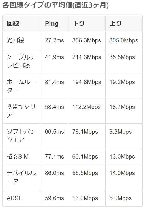 みんそくの速度比較