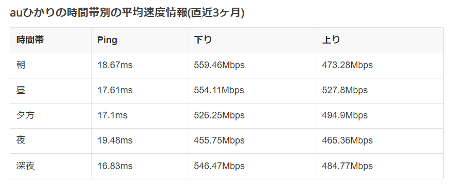 auひかりの時間ごとの実測速度