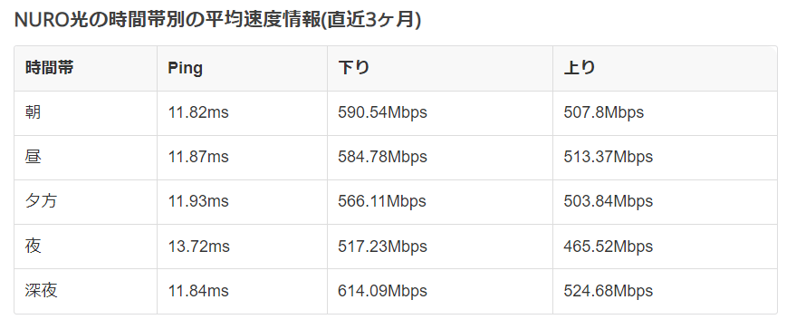 NURO光の時間帯ごとの実測速度